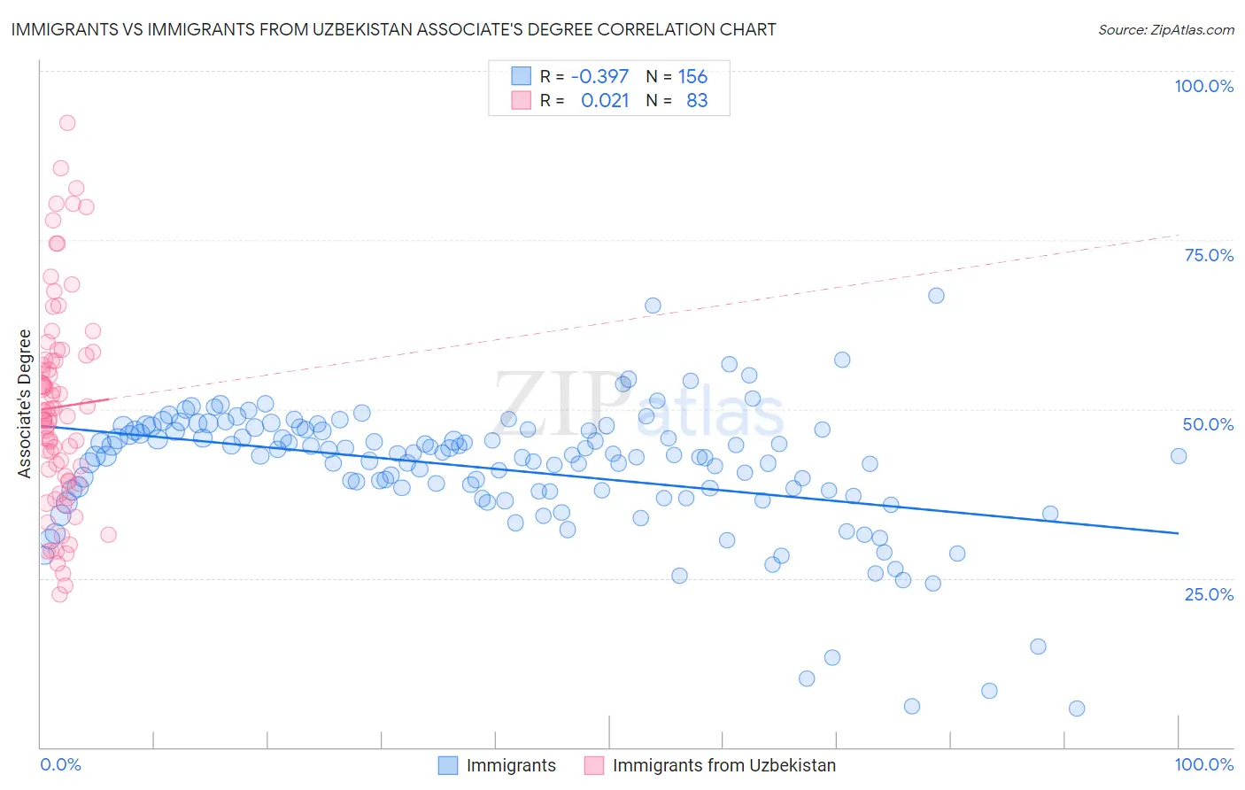 Immigrants vs Immigrants from Uzbekistan Associate's Degree
