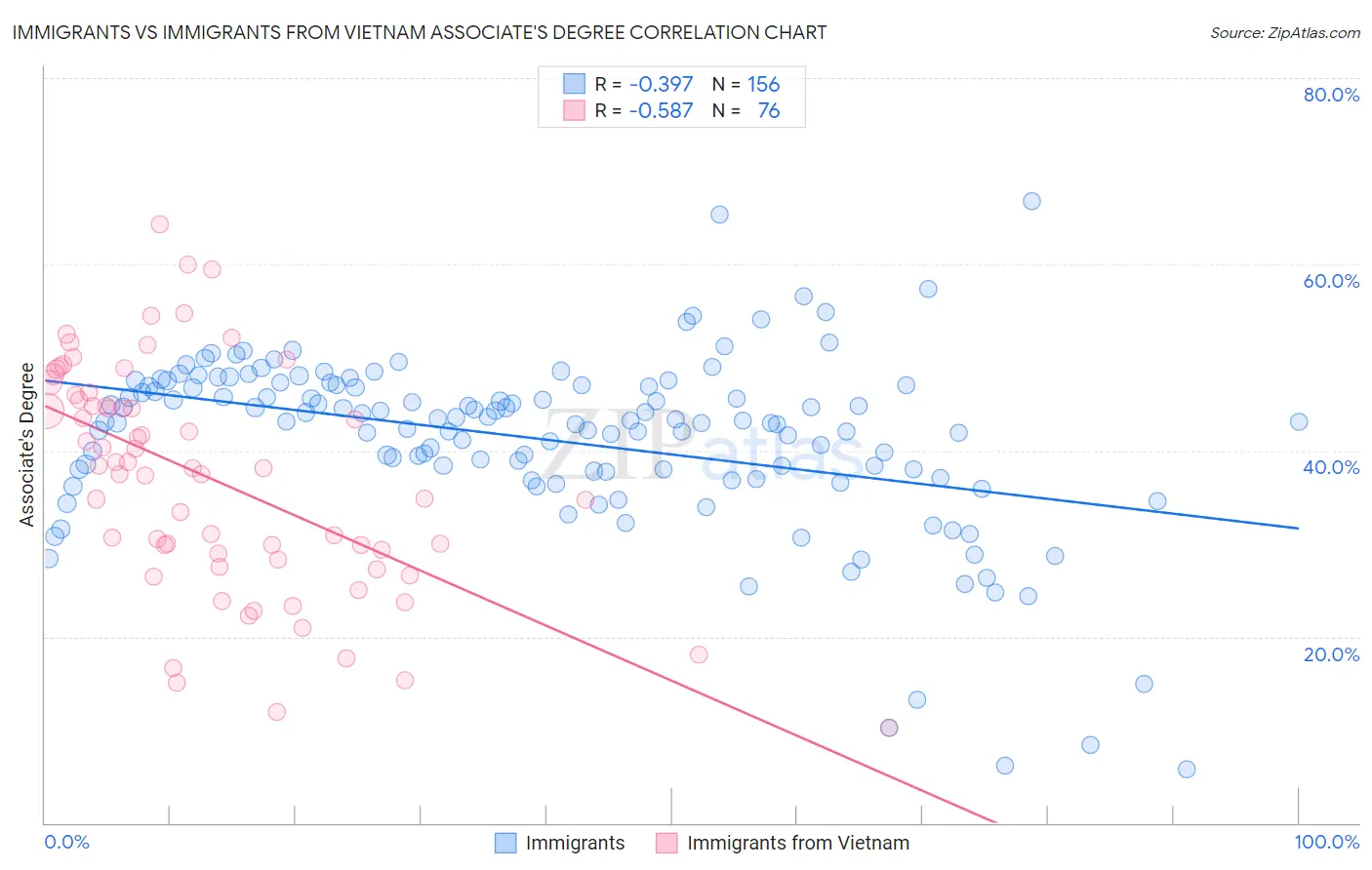 Immigrants vs Immigrants from Vietnam Associate's Degree