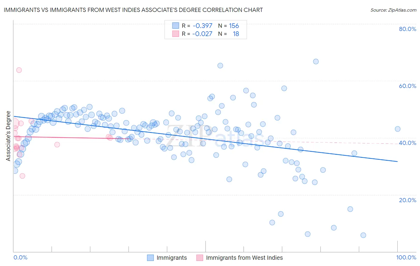 Immigrants vs Immigrants from West Indies Associate's Degree