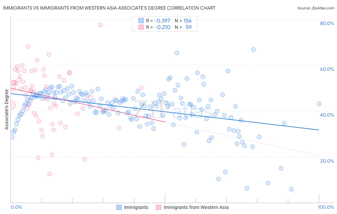 Immigrants vs Immigrants from Western Asia Associate's Degree