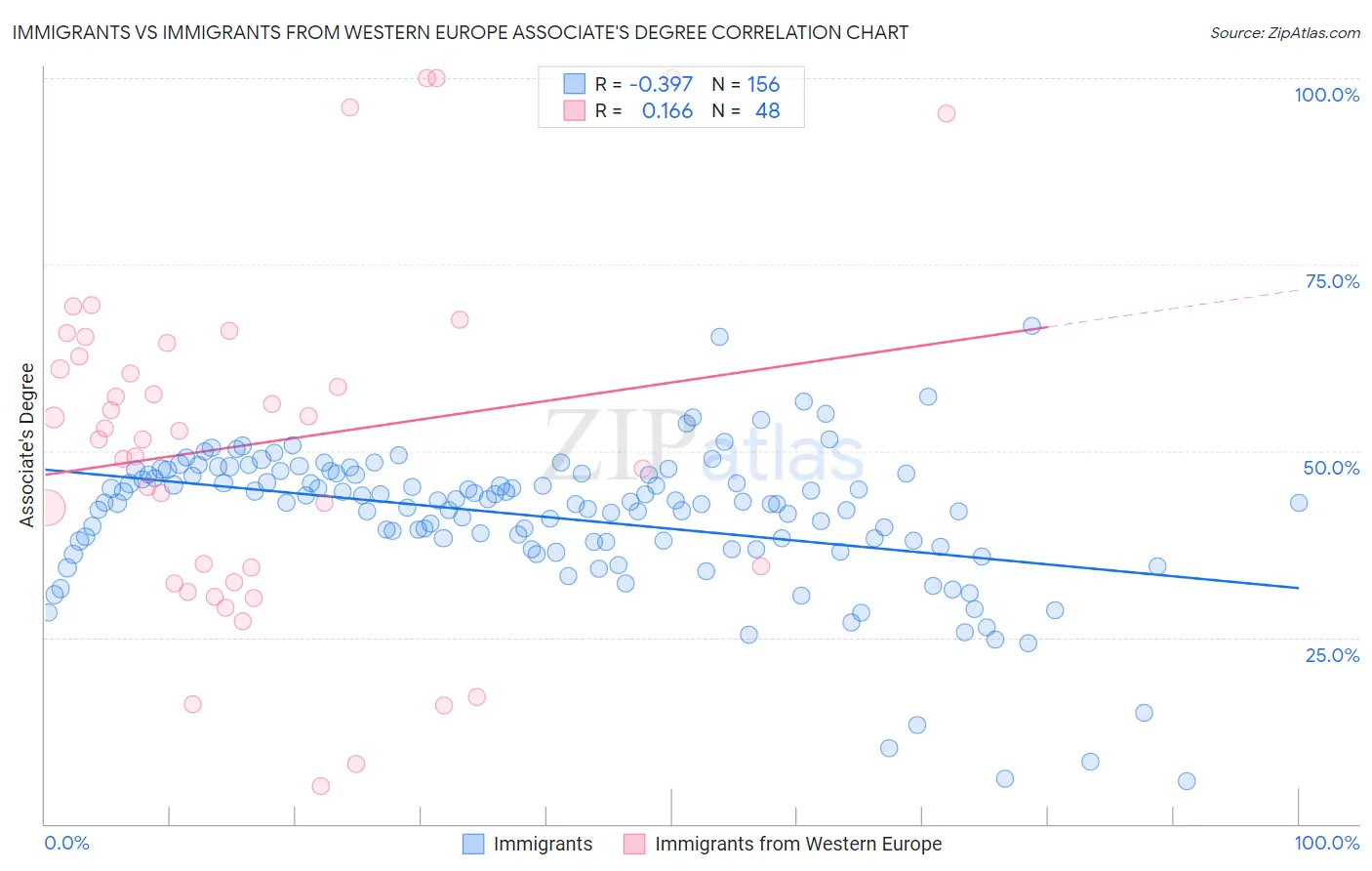 Immigrants vs Immigrants from Western Europe Associate's Degree
