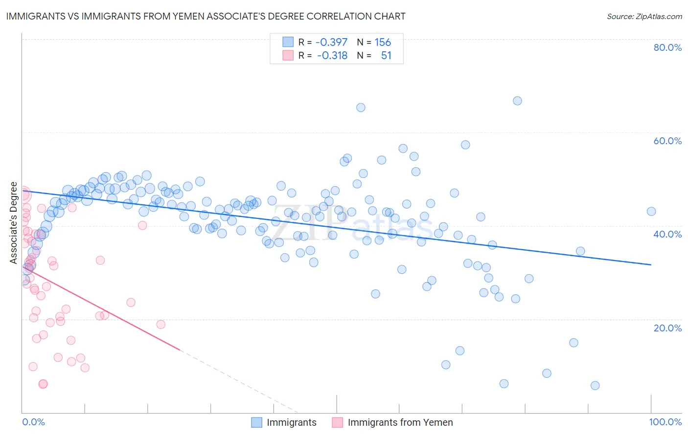 Immigrants vs Immigrants from Yemen Associate's Degree