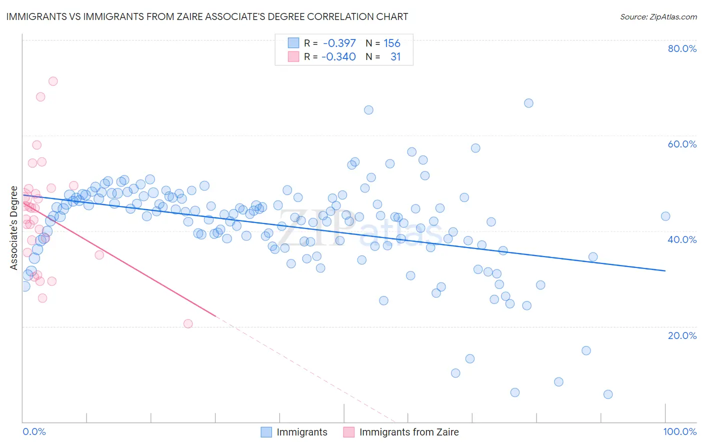 Immigrants vs Immigrants from Zaire Associate's Degree