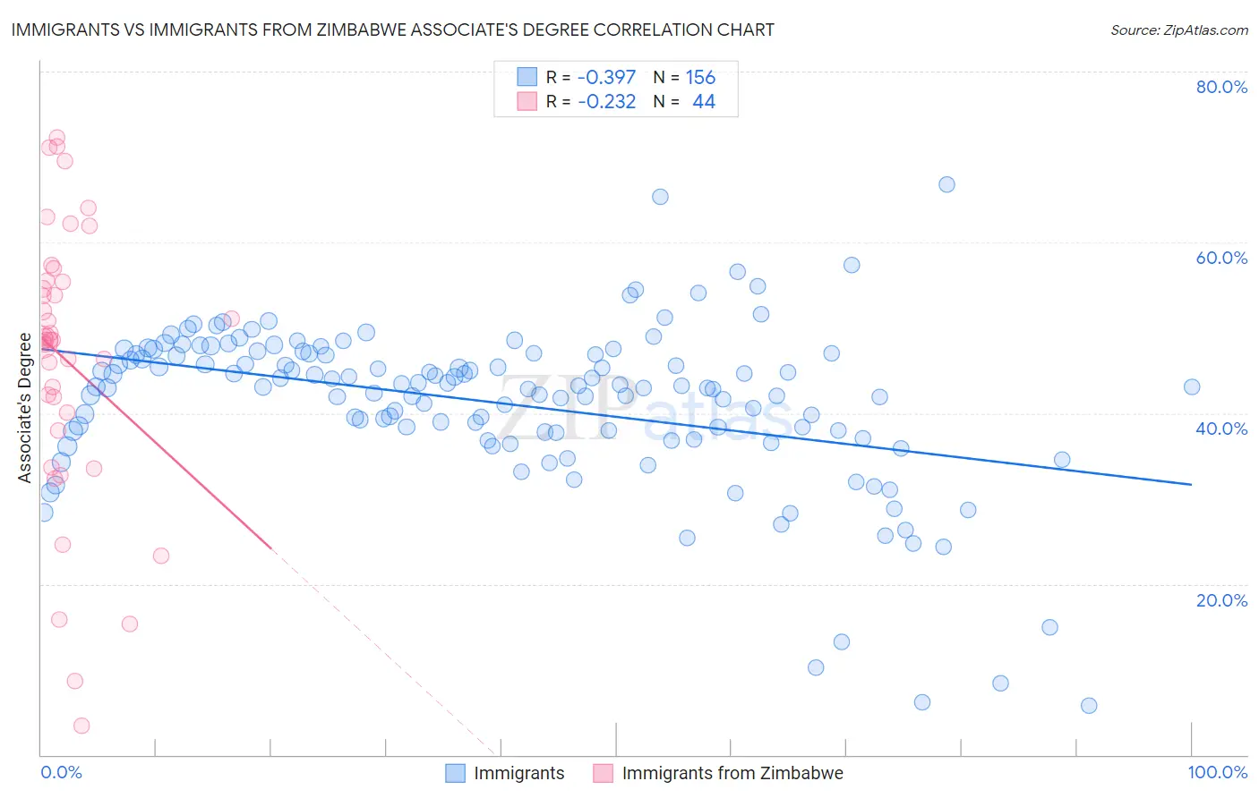 Immigrants vs Immigrants from Zimbabwe Associate's Degree