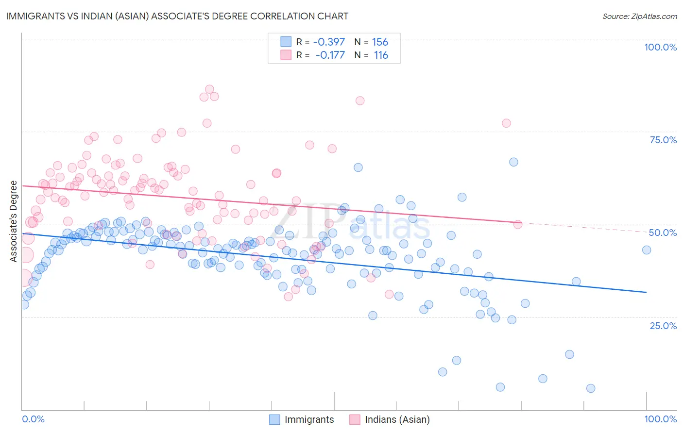 Immigrants vs Indian (Asian) Associate's Degree