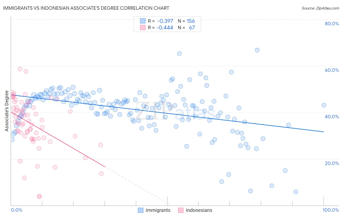 Immigrants vs Indonesian Associate's Degree