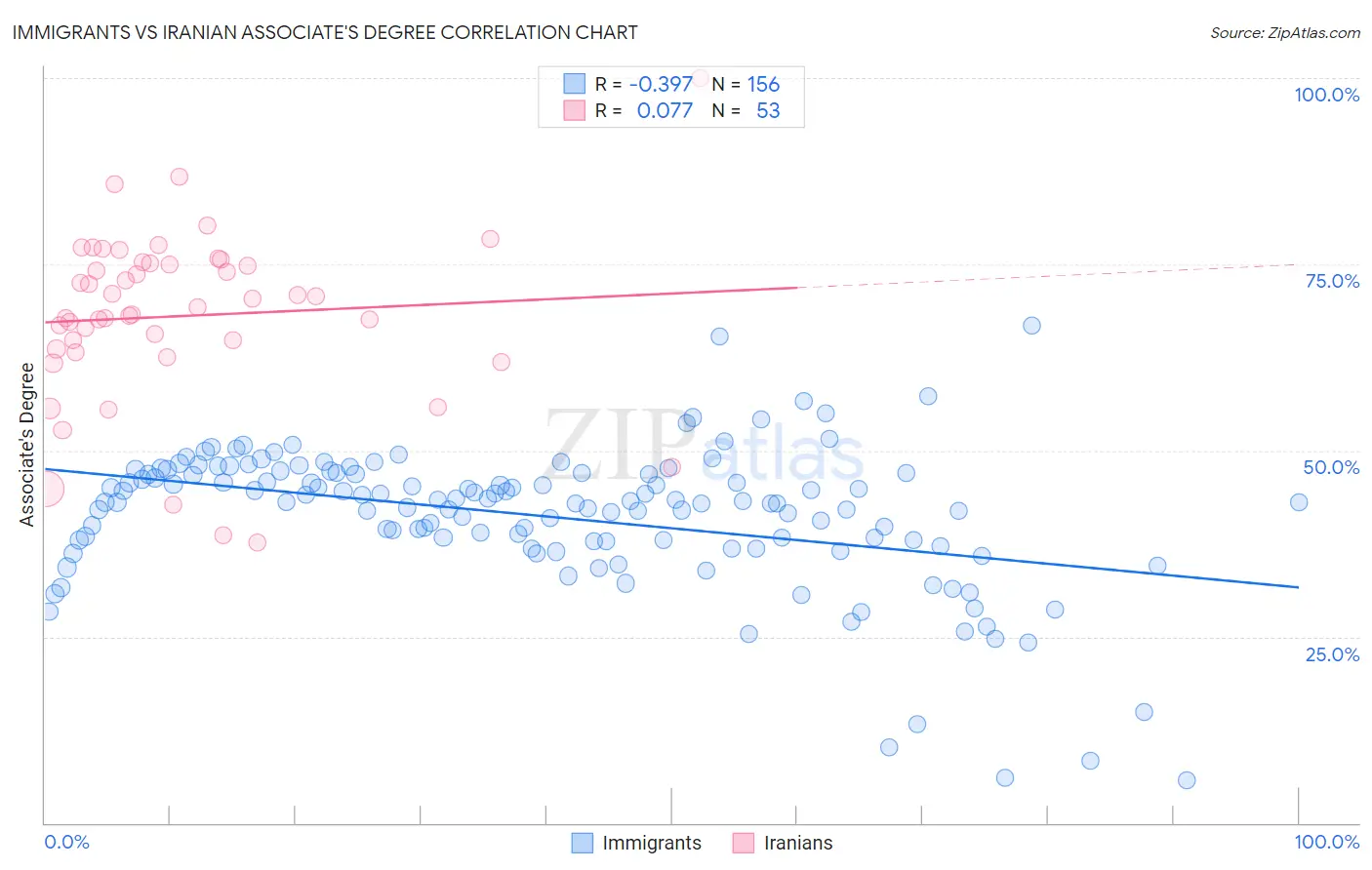 Immigrants vs Iranian Associate's Degree