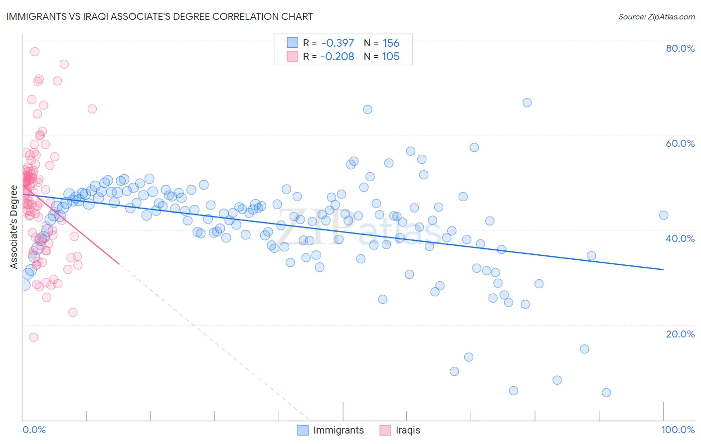 Immigrants vs Iraqi Associate's Degree