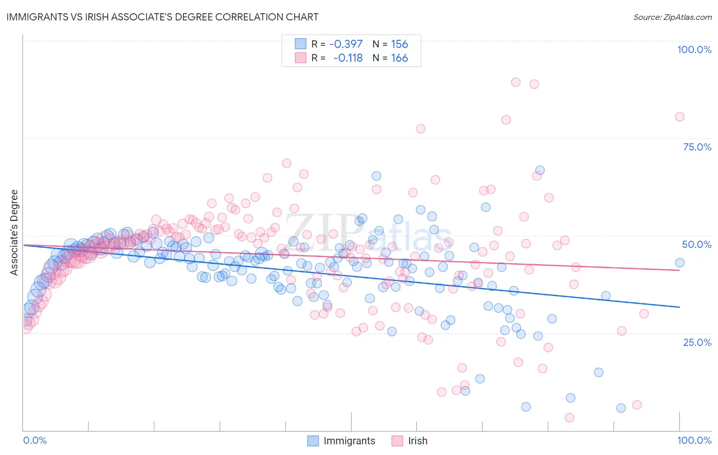 Immigrants vs Irish Associate's Degree