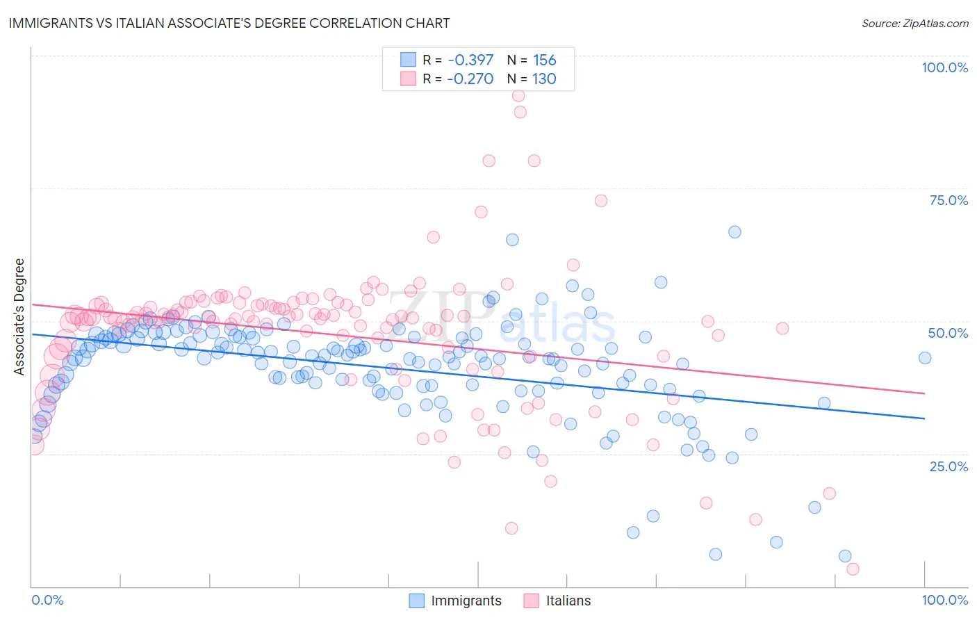 Immigrants vs Italian Associate's Degree