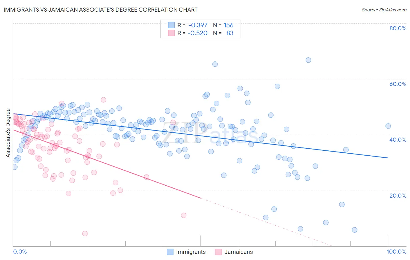 Immigrants vs Jamaican Associate's Degree