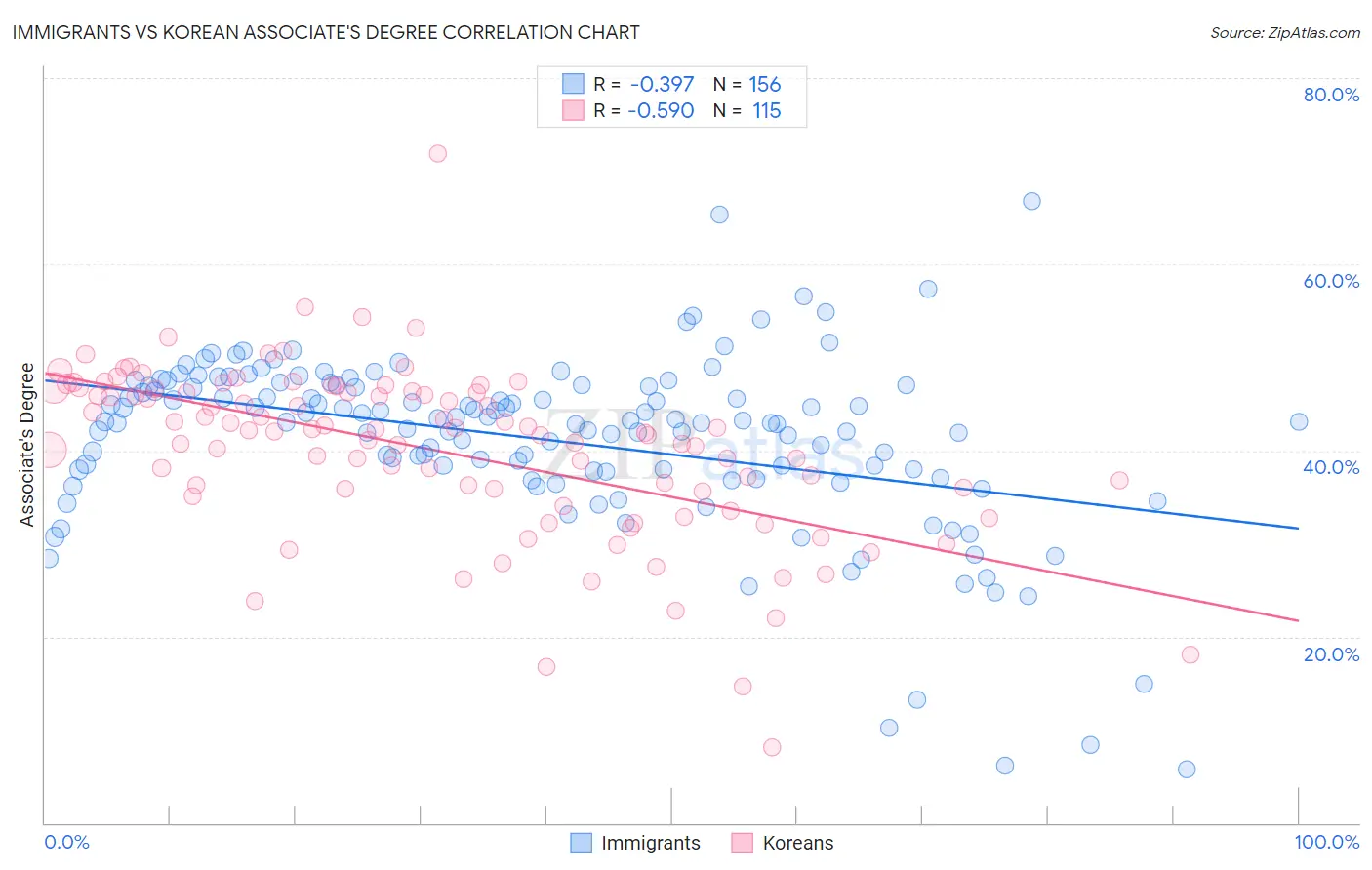 Immigrants vs Korean Associate's Degree