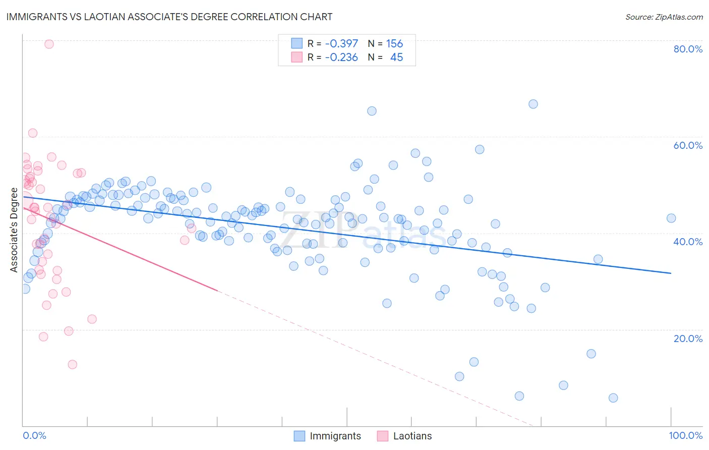 Immigrants vs Laotian Associate's Degree