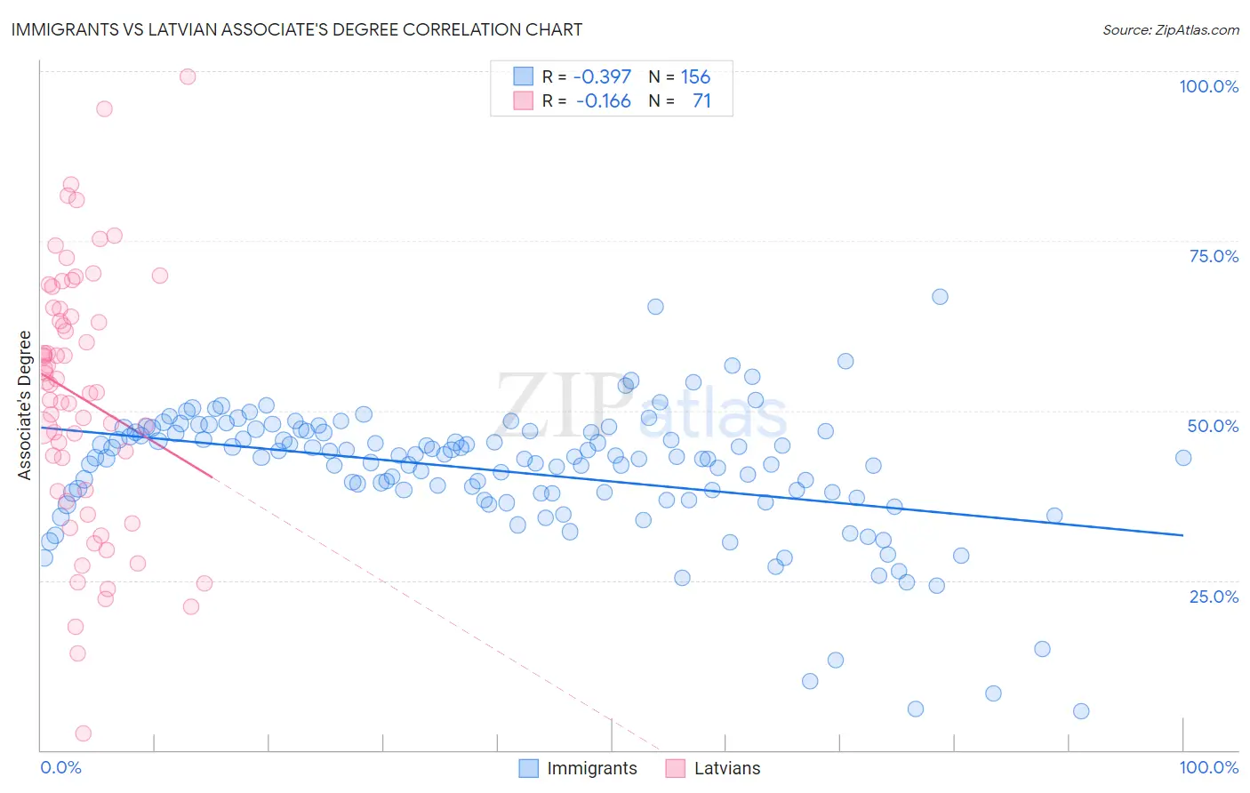 Immigrants vs Latvian Associate's Degree