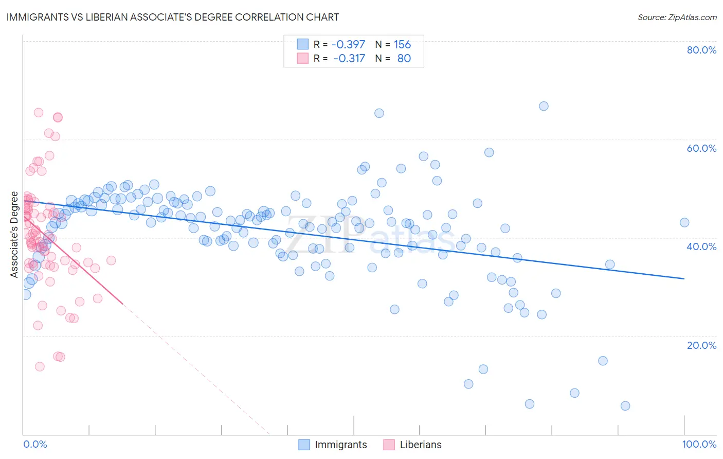 Immigrants vs Liberian Associate's Degree