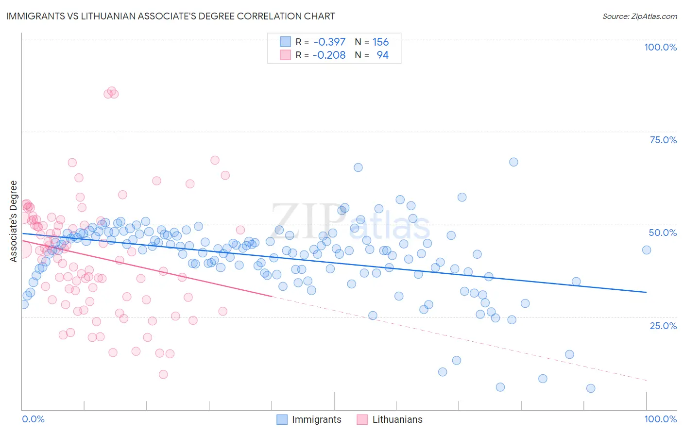 Immigrants vs Lithuanian Associate's Degree