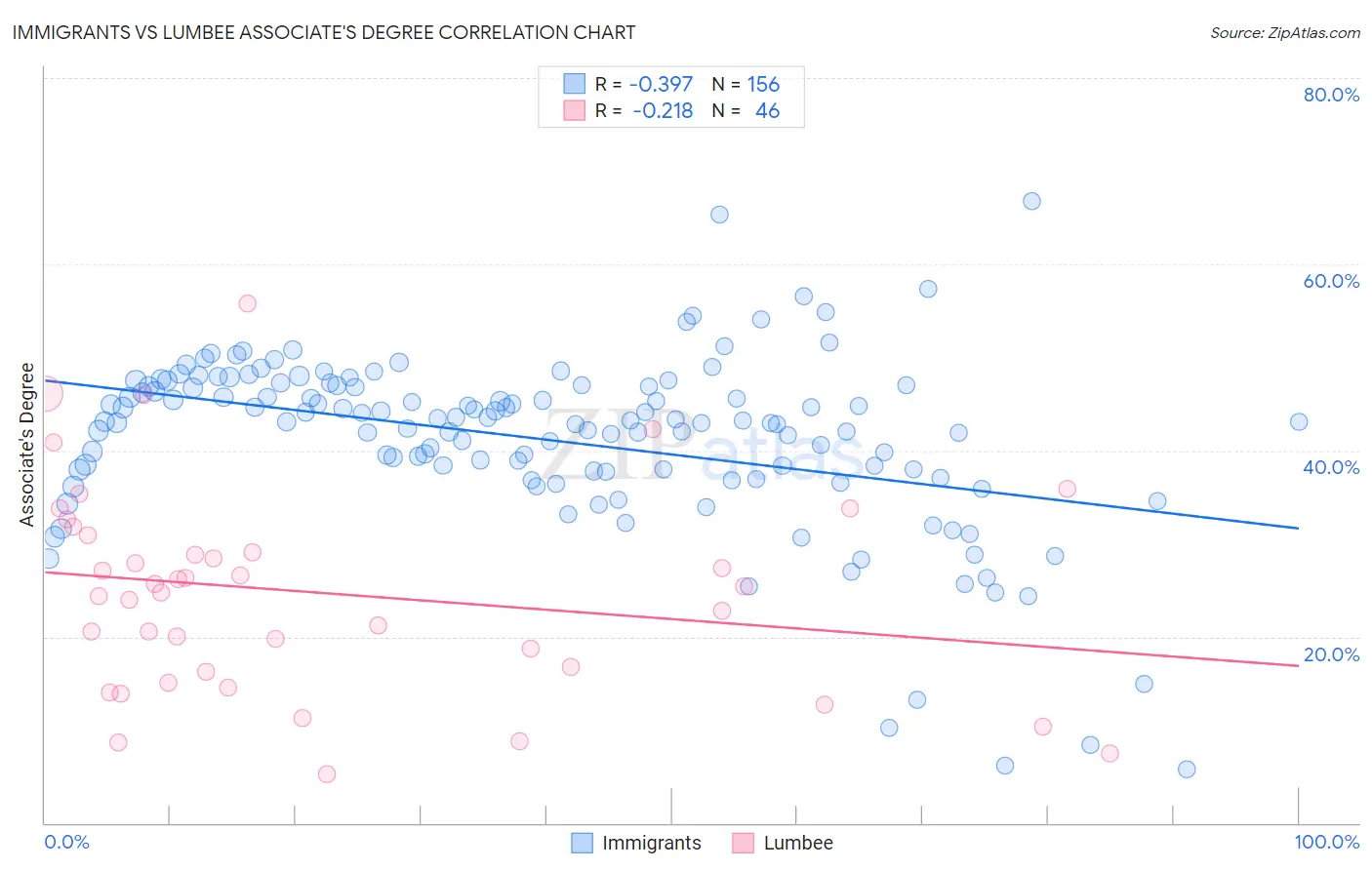 Immigrants vs Lumbee Associate's Degree