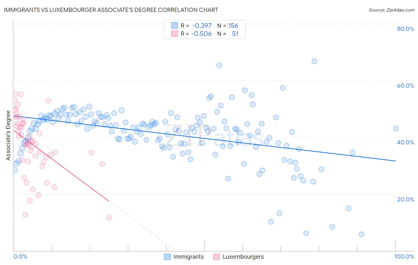 Immigrants vs Luxembourger Associate's Degree
