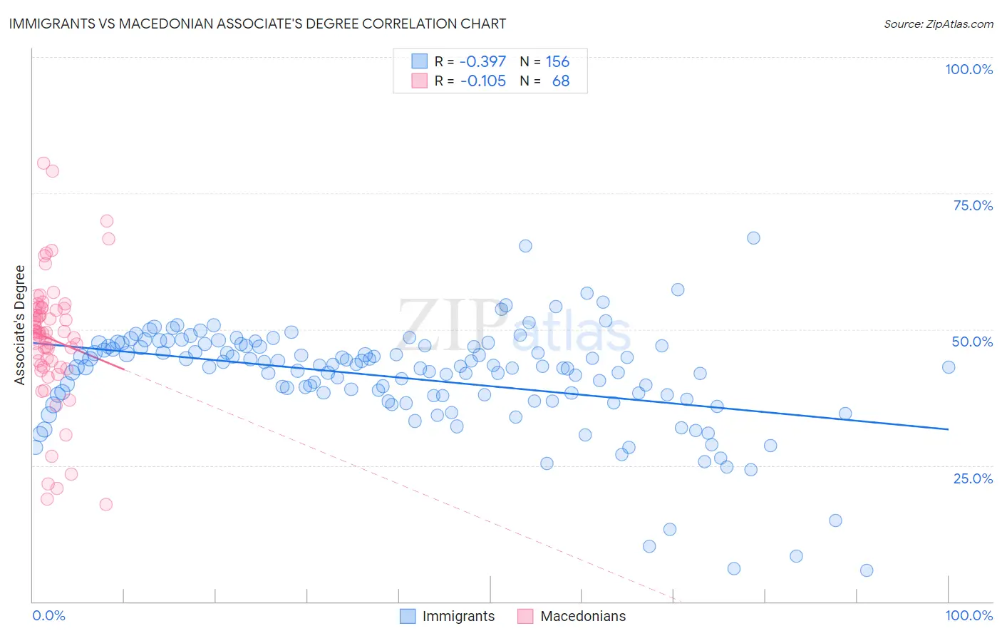 Immigrants vs Macedonian Associate's Degree