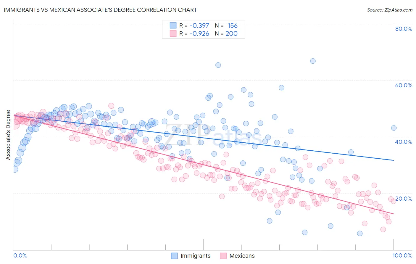 Immigrants vs Mexican Associate's Degree