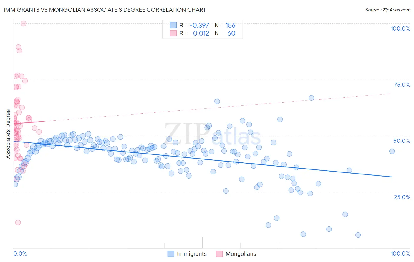 Immigrants vs Mongolian Associate's Degree