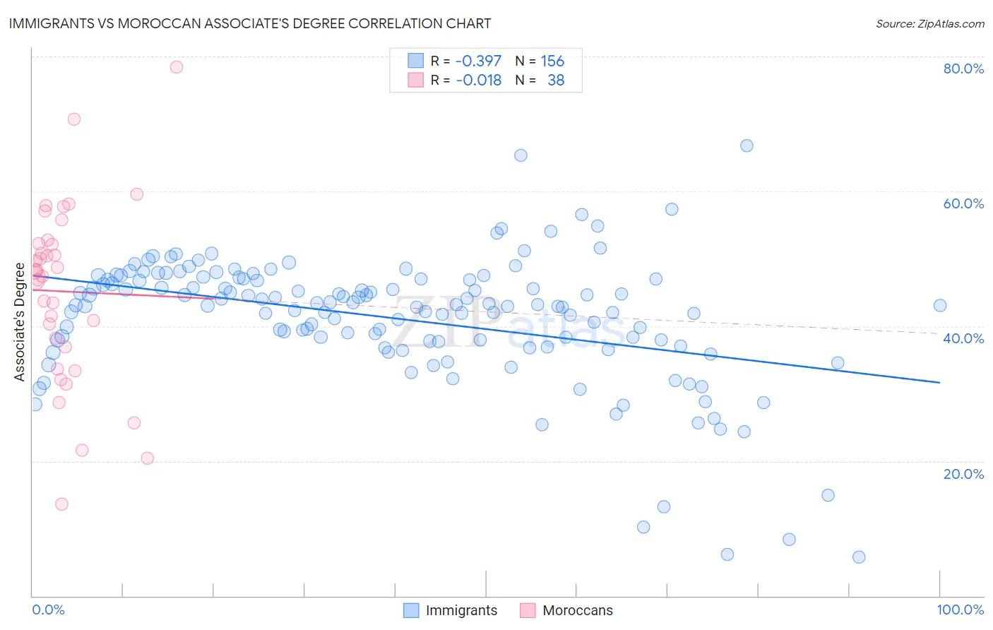Immigrants vs Moroccan Associate's Degree