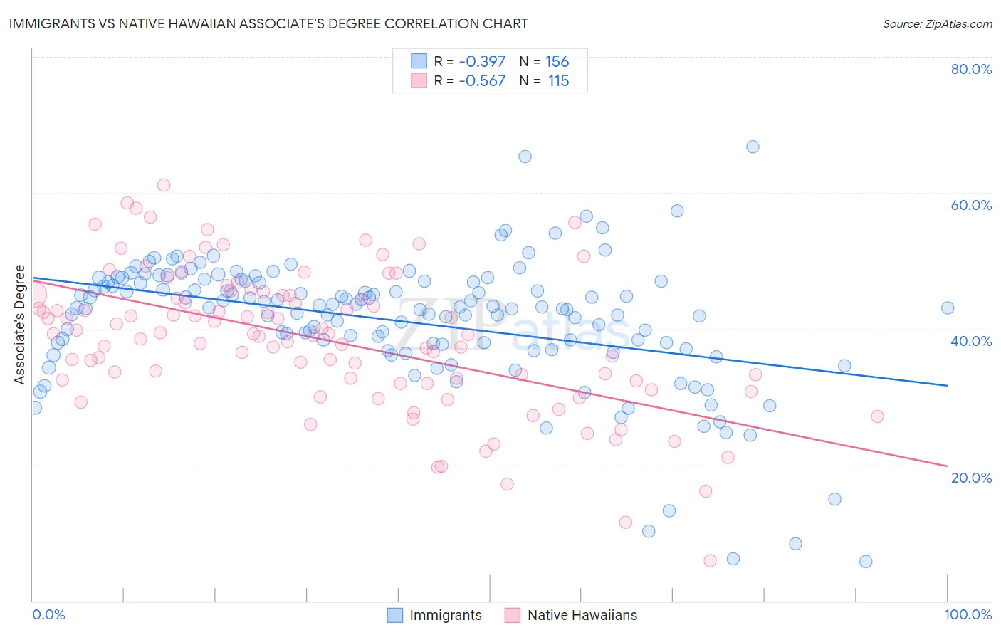 Immigrants vs Native Hawaiian Associate's Degree