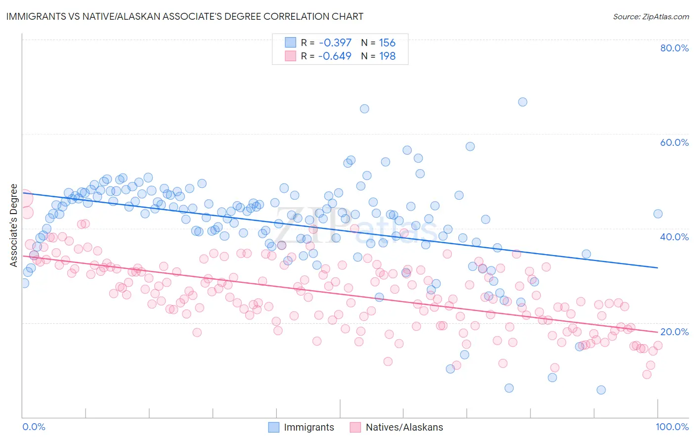 Immigrants vs Native/Alaskan Associate's Degree
