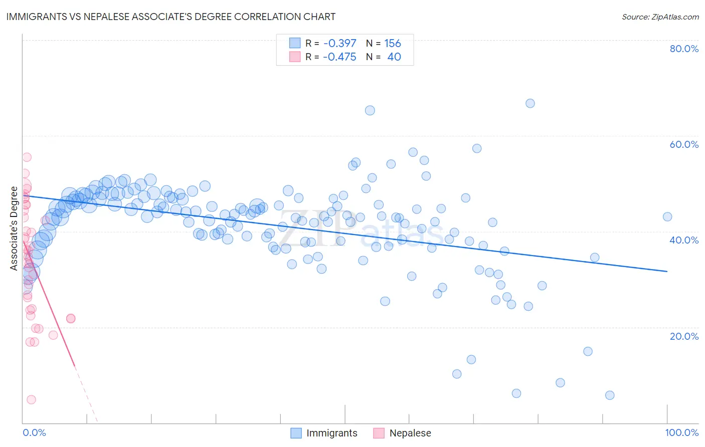 Immigrants vs Nepalese Associate's Degree