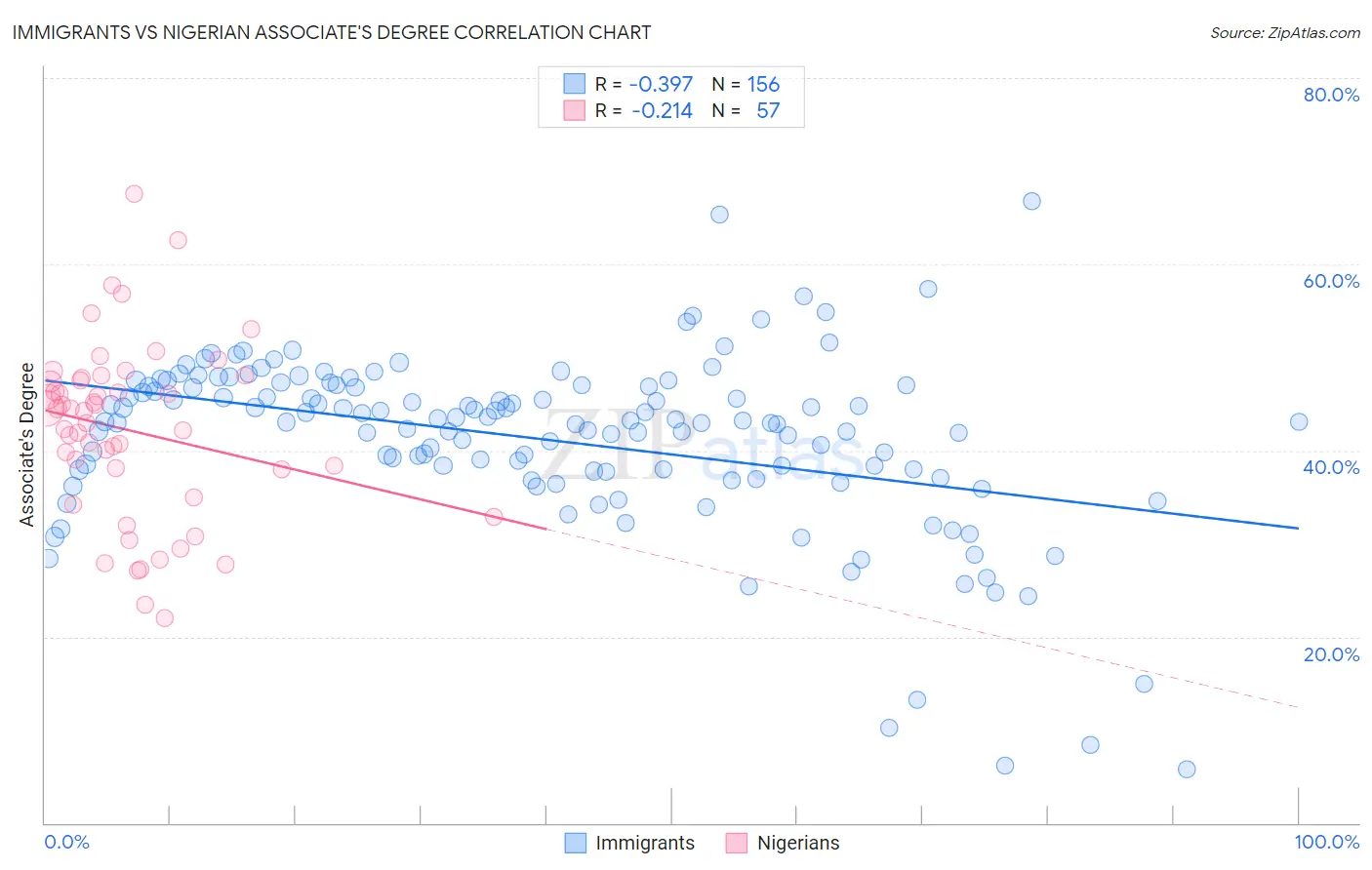 Immigrants vs Nigerian Associate's Degree