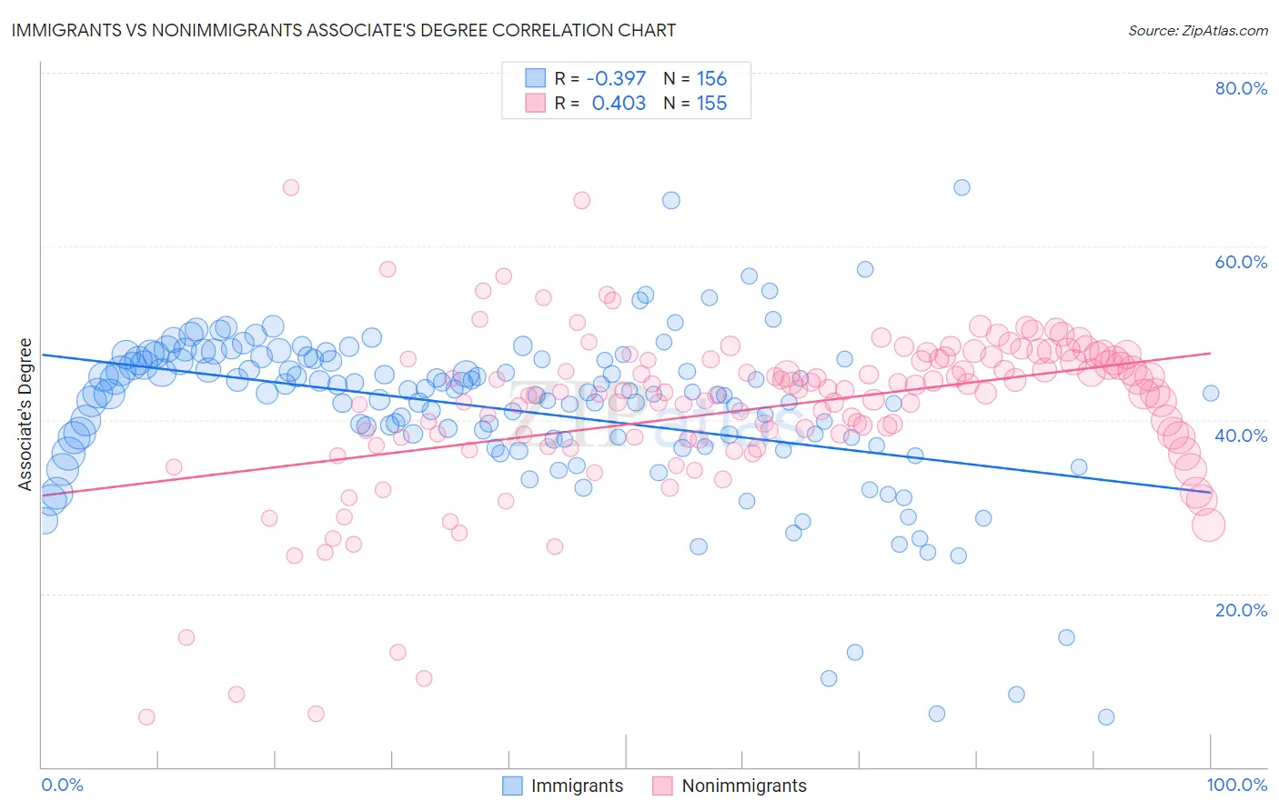 Immigrants vs Nonimmigrants Associate's Degree