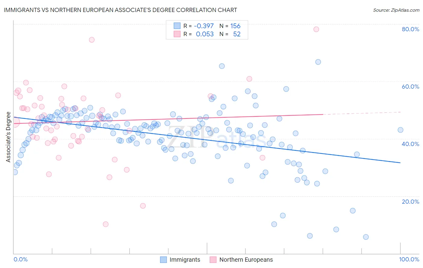Immigrants vs Northern European Associate's Degree