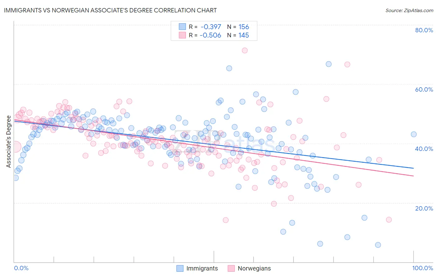 Immigrants vs Norwegian Associate's Degree