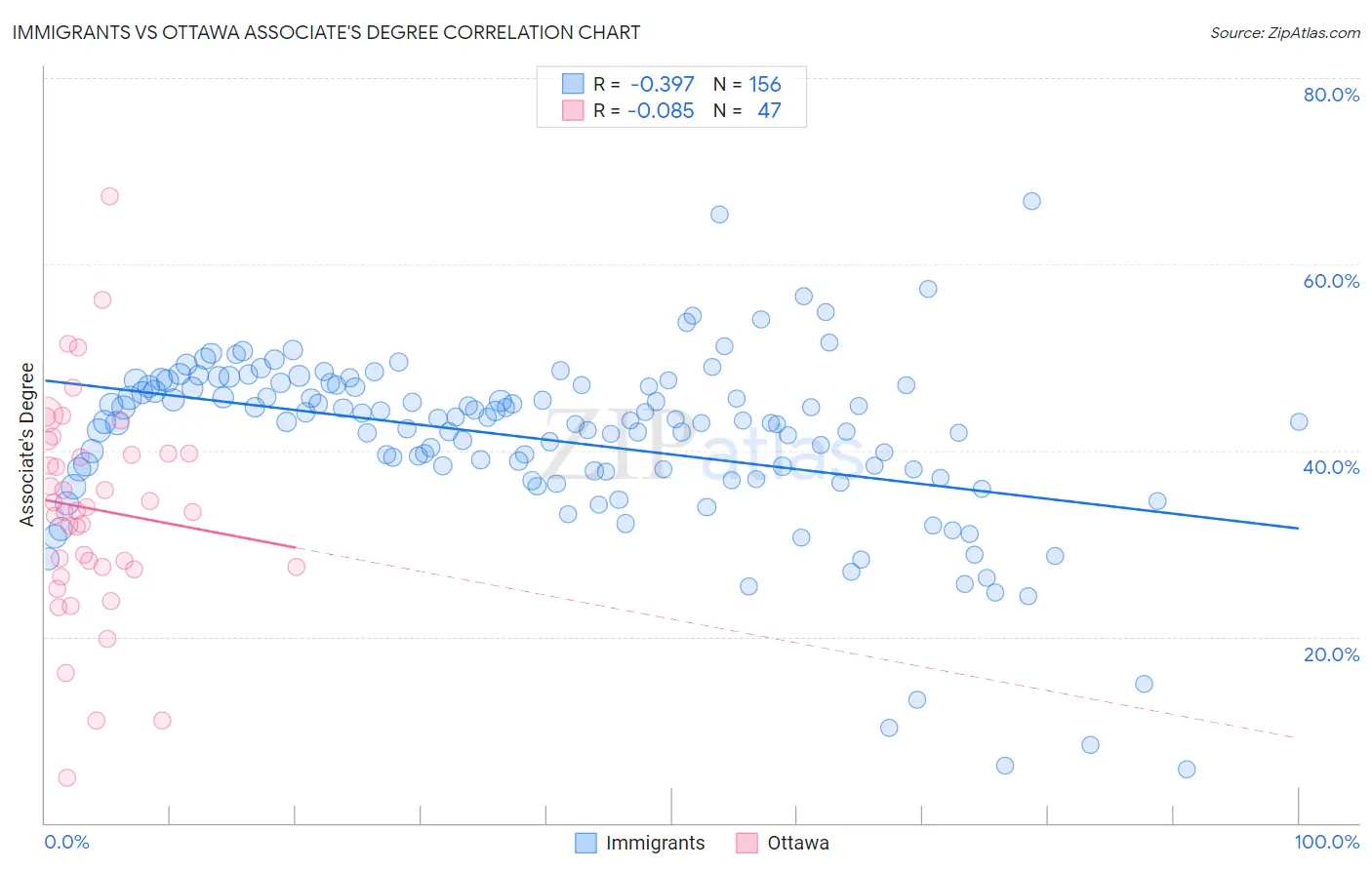 Immigrants vs Ottawa Associate's Degree