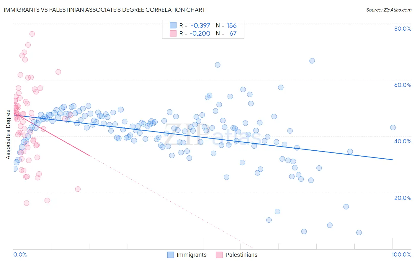 Immigrants vs Palestinian Associate's Degree