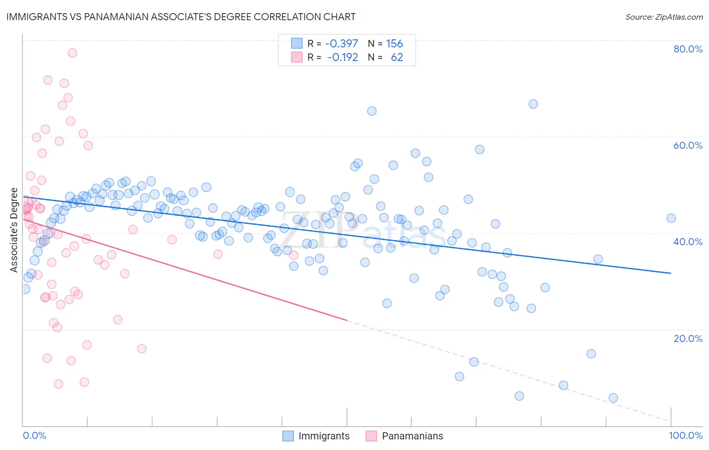 Immigrants vs Panamanian Associate's Degree
