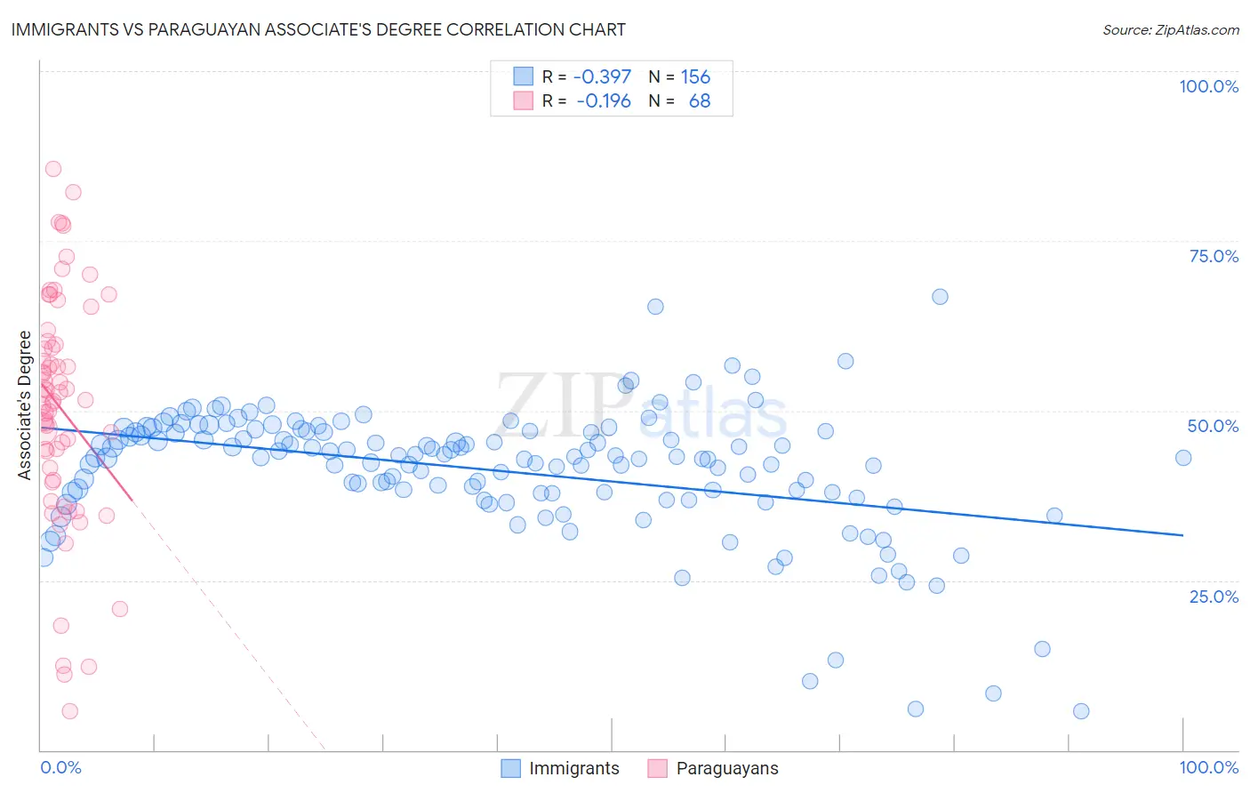 Immigrants vs Paraguayan Associate's Degree