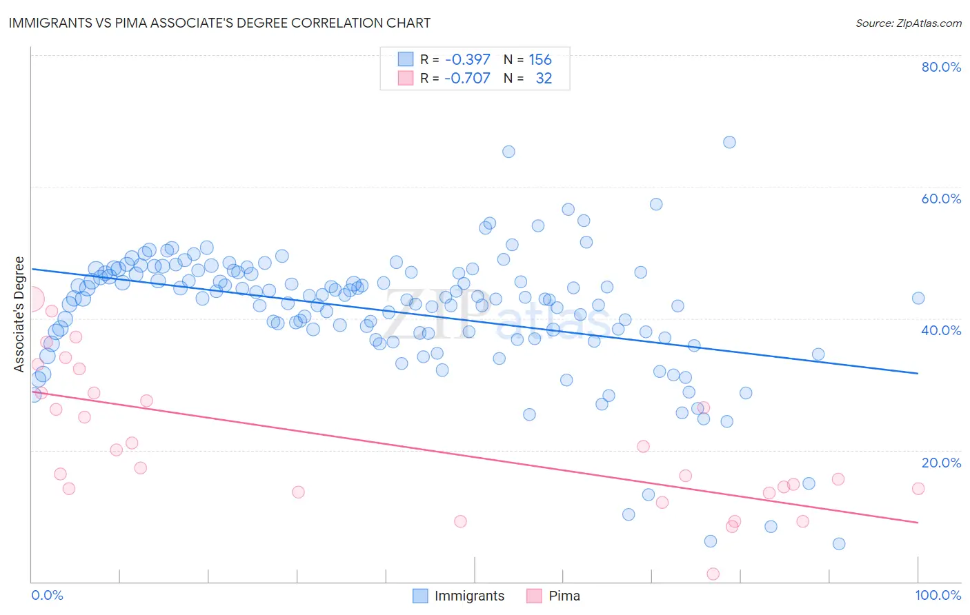 Immigrants vs Pima Associate's Degree