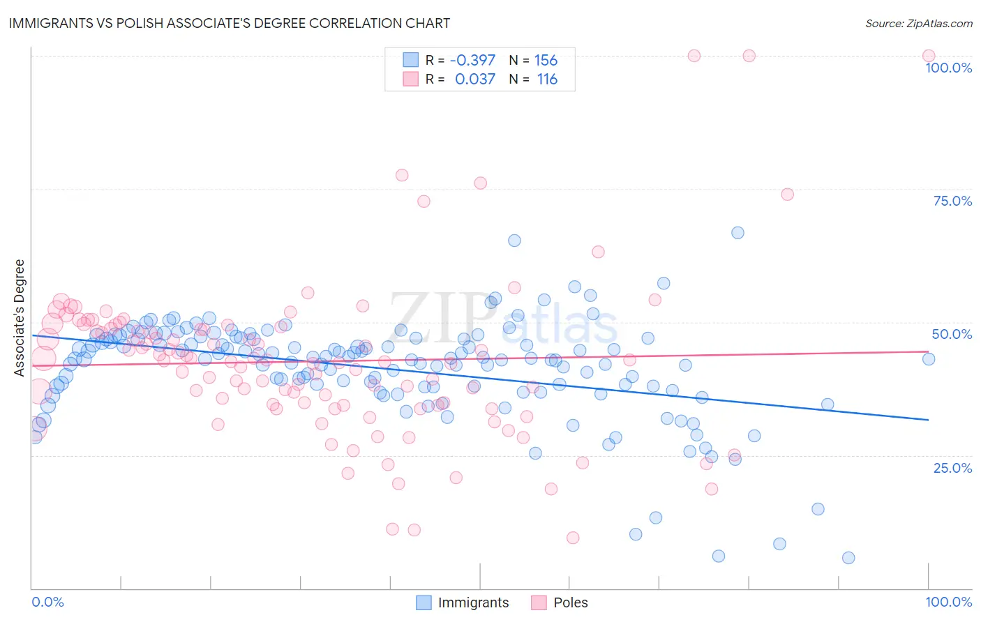 Immigrants vs Polish Associate's Degree