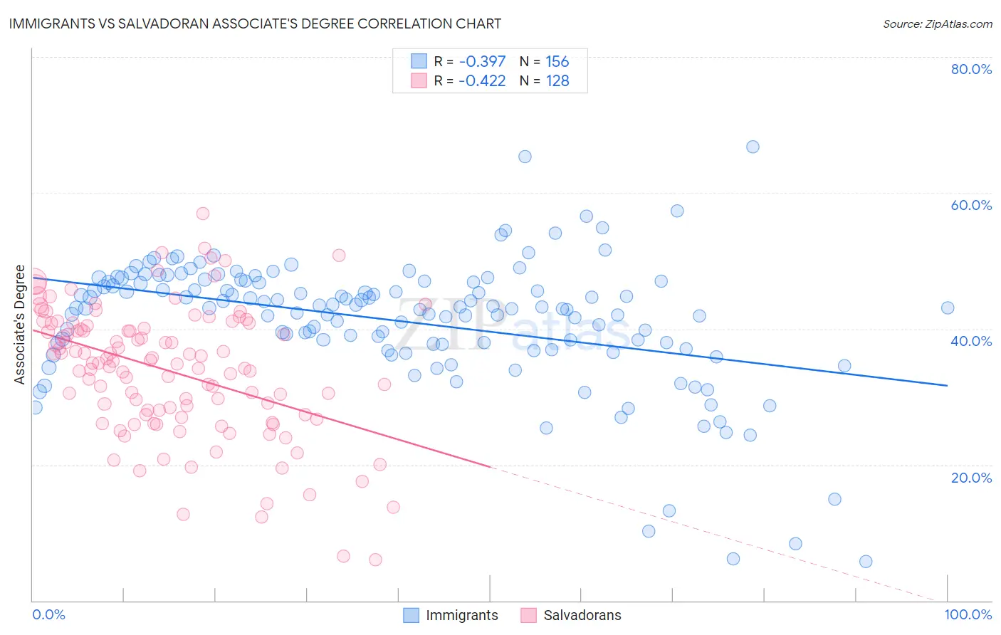 Immigrants vs Salvadoran Associate's Degree