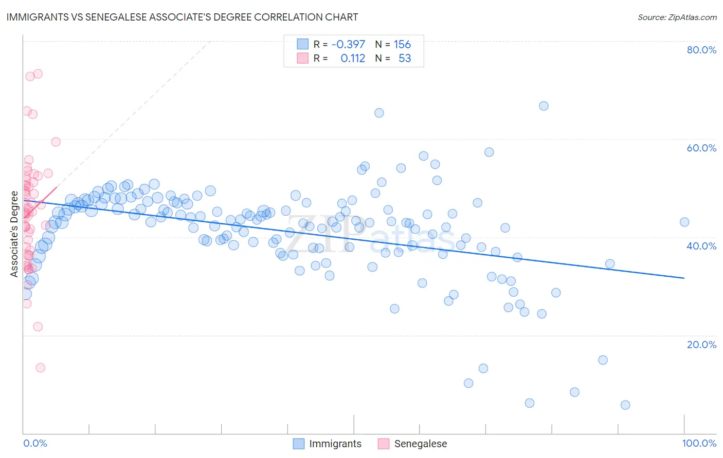 Immigrants vs Senegalese Associate's Degree
