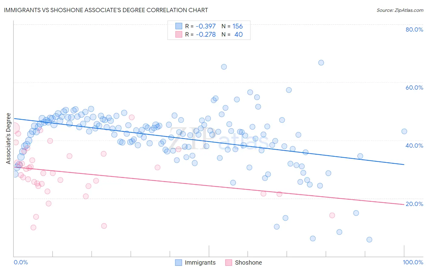 Immigrants vs Shoshone Associate's Degree