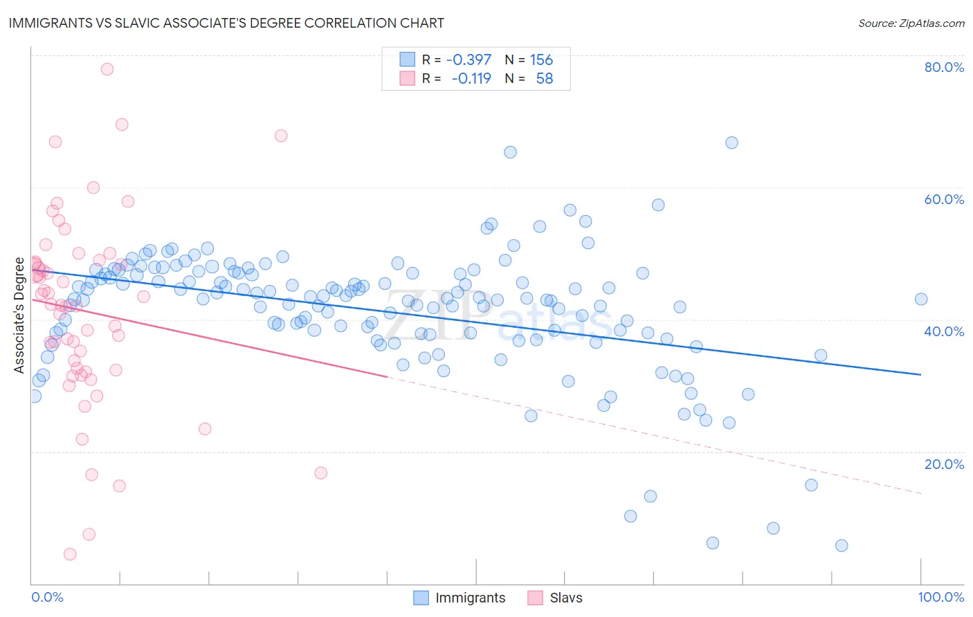 Immigrants vs Slavic Associate's Degree