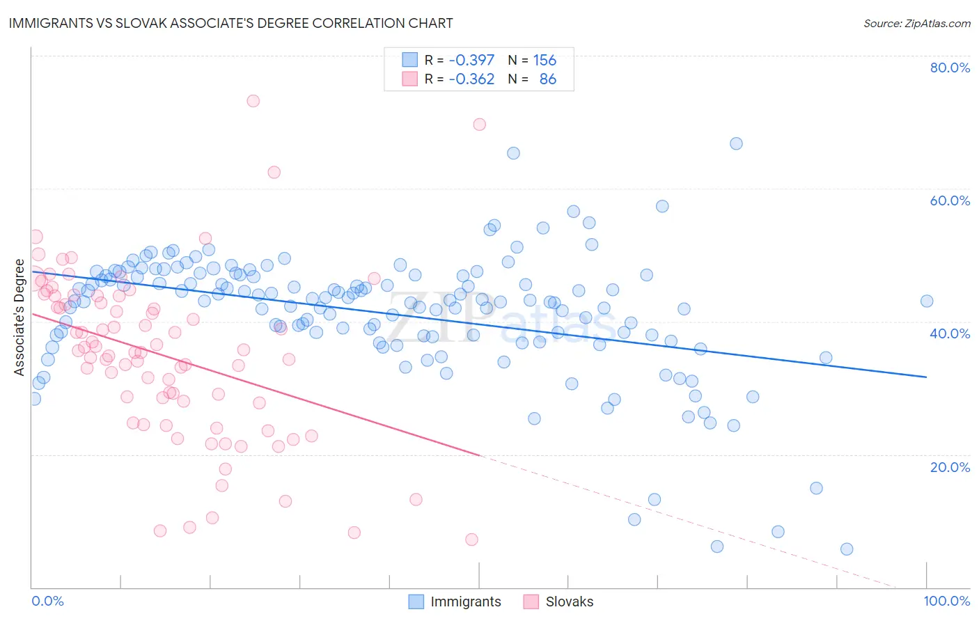 Immigrants vs Slovak Associate's Degree