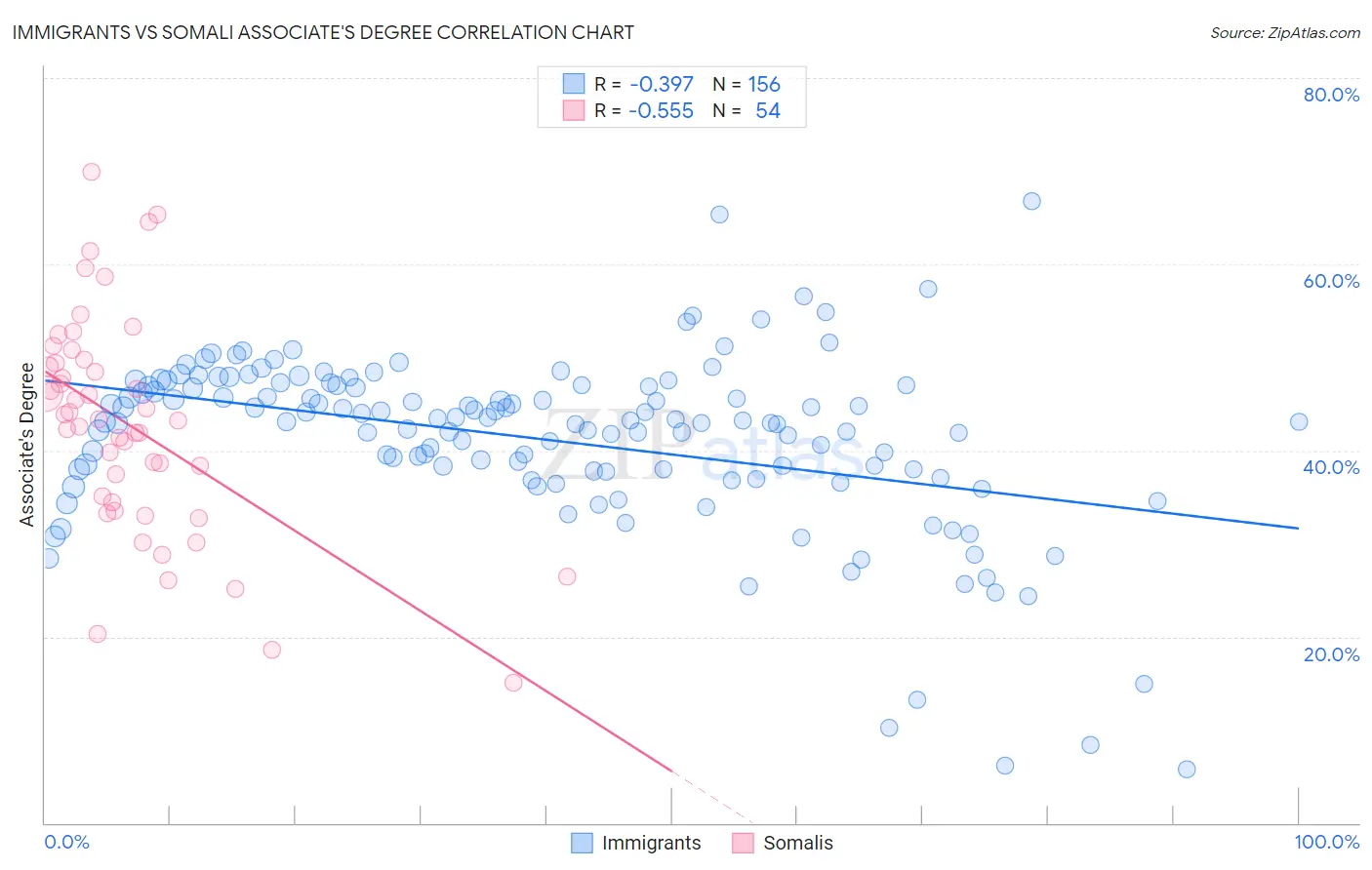 Immigrants vs Somali Associate's Degree