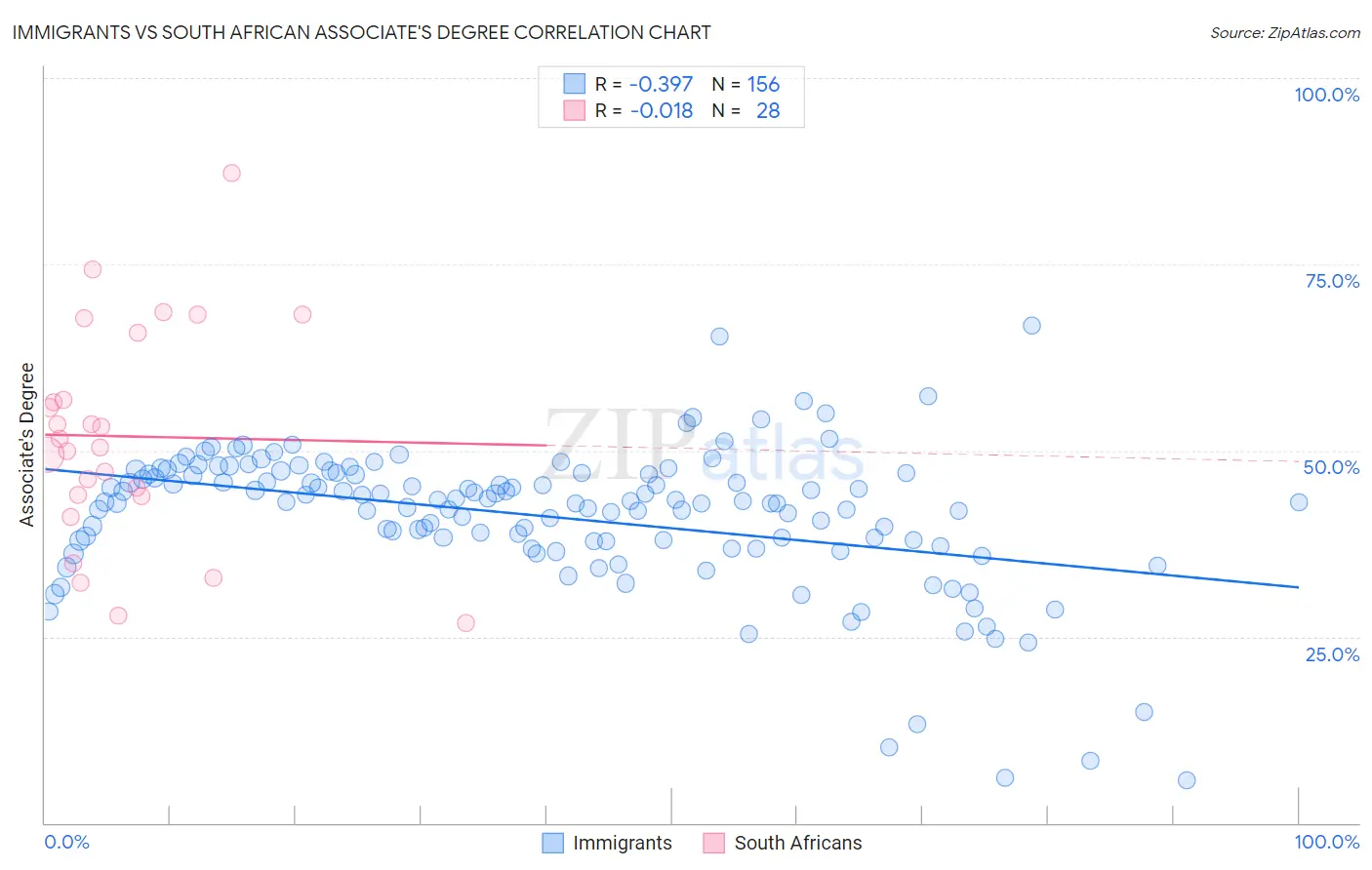 Immigrants vs South African Associate's Degree
