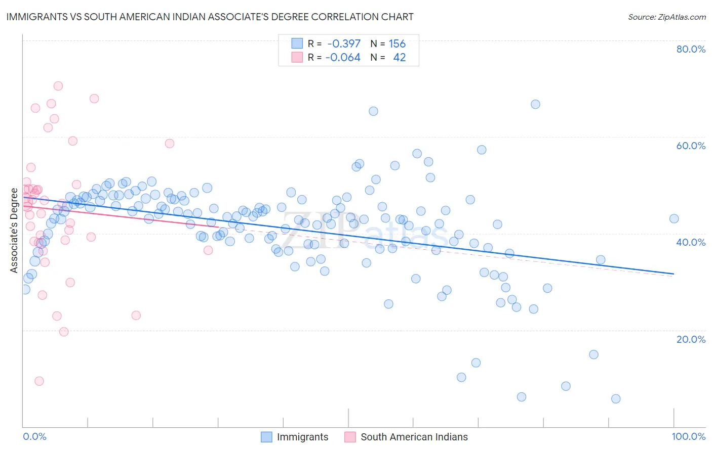 Immigrants vs South American Indian Associate's Degree