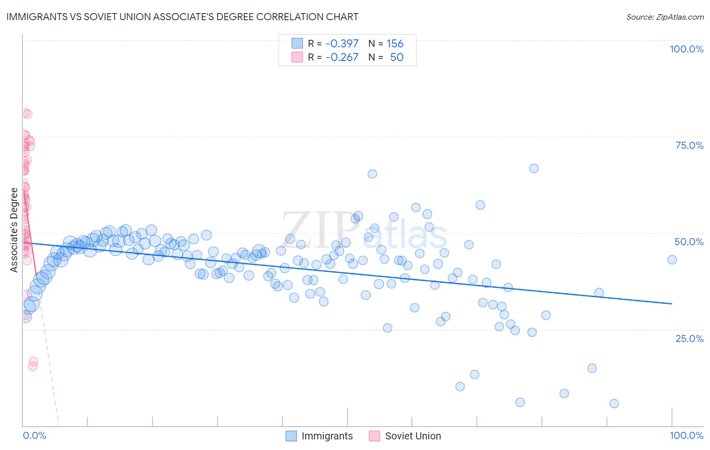 Immigrants vs Soviet Union Associate's Degree