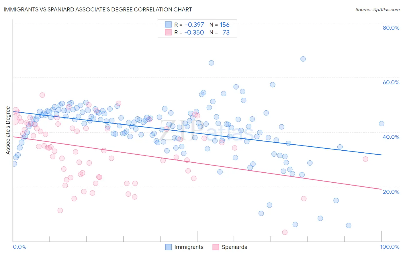 Immigrants vs Spaniard Associate's Degree