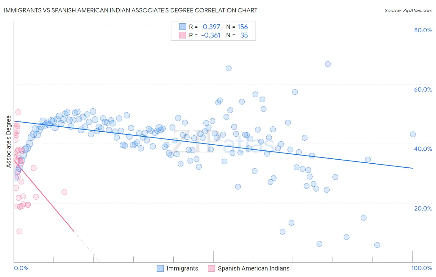 Immigrants vs Spanish American Indian Associate's Degree